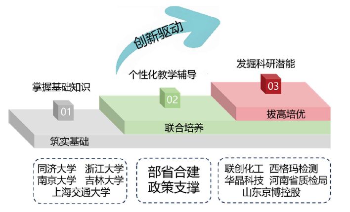 2、成果解决教学问题的方法